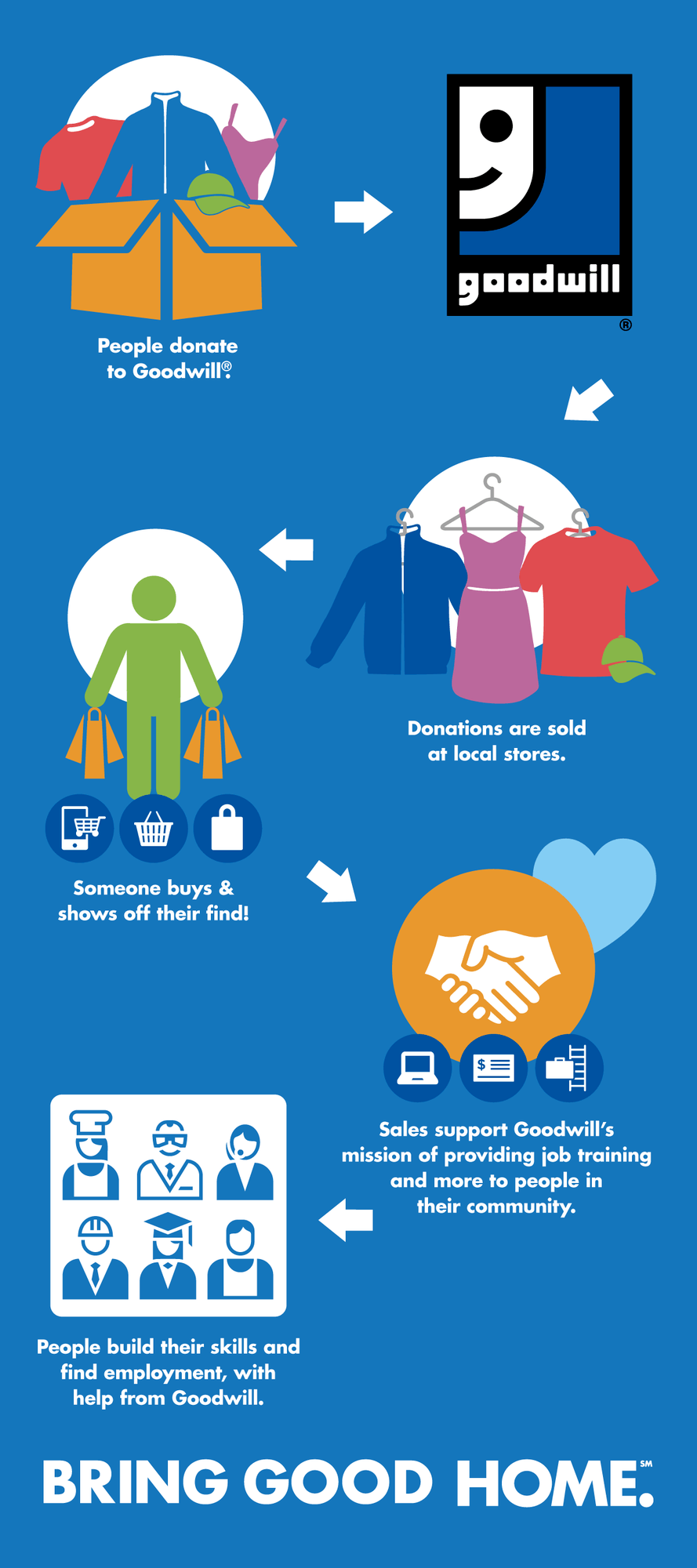 how Goodwill works flowchart