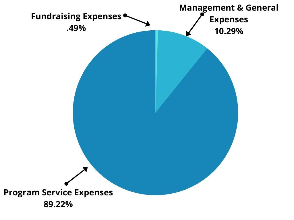 operating budget pie chart