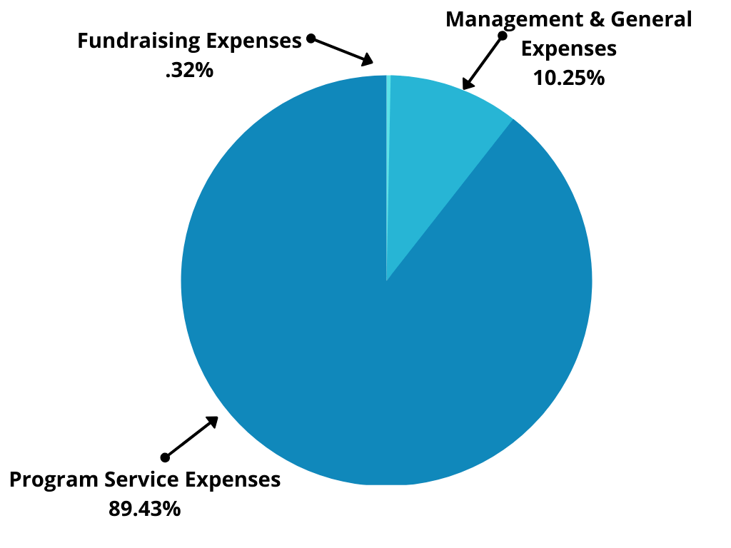 operating budget pie chart