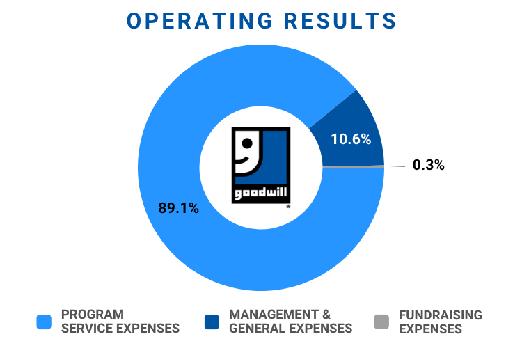 operating budget pie chart